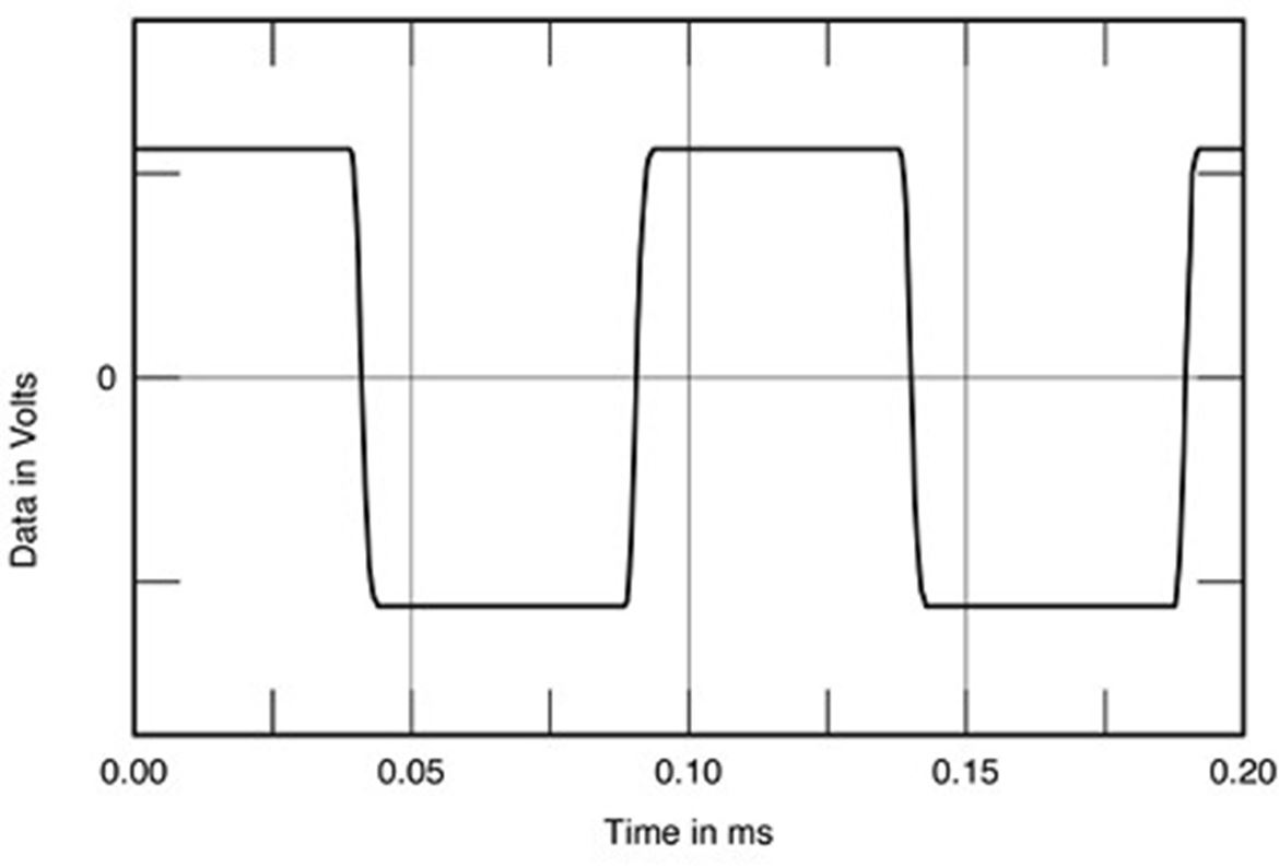 Gráfico de onda quadrada 10kHz reproduzida por um circuito gaincard (cortesia Stereophile)