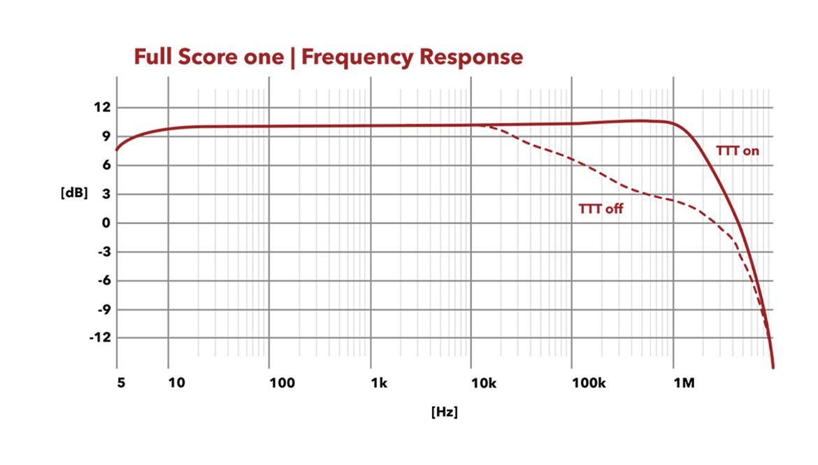 Full Score One - Resp+osta em frequência com e sem TTT.