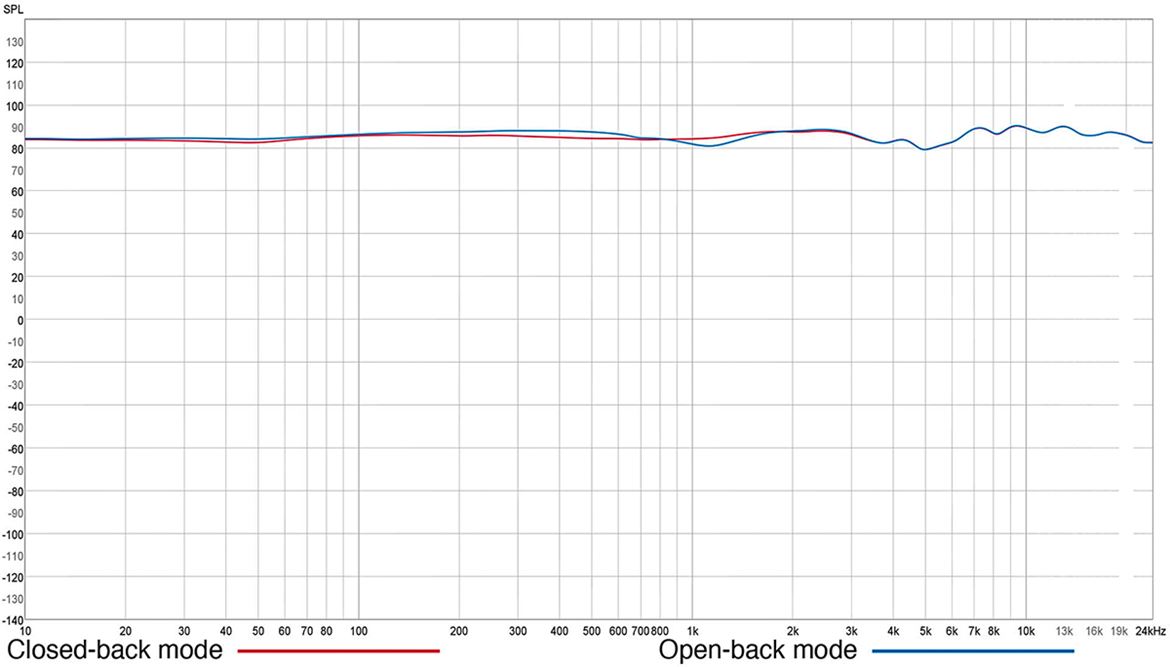 Abertos ou fechados, a resposta dos Palma DHS-1 é praticamente plana. Nota: com uma escala diferente o gráfico seria bem mais irregular, nas altas frequências.